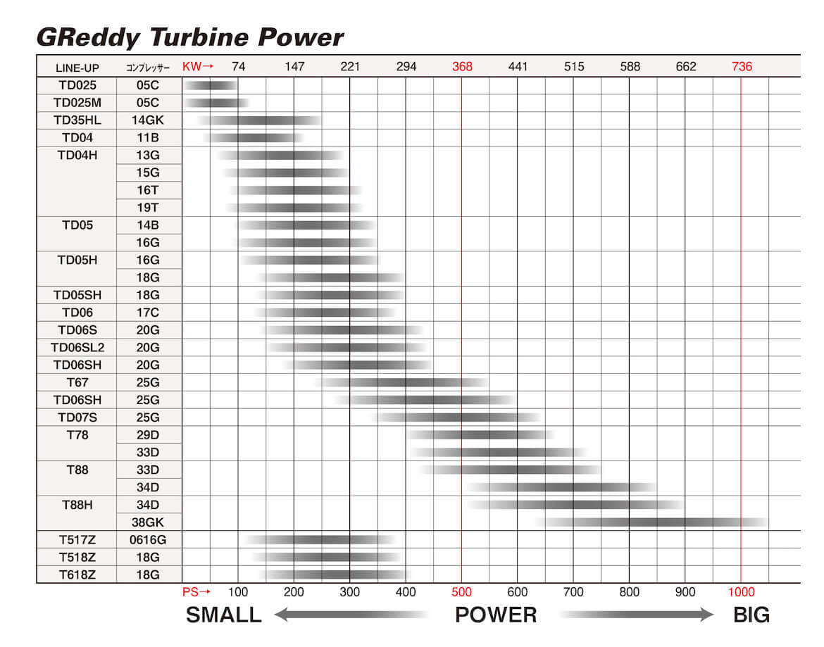 GREDDY TD06 L2 20G TURBO EXT W/G - (11500205 11500206)