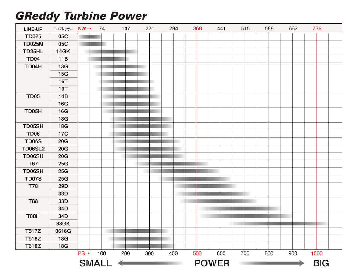GREDDY TD06SH 20G TURBO EXT W/G - (11500185 11500186 11500195)